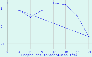 Courbe de tempratures pour Bobruysr