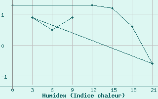 Courbe de l'humidex pour Bobruysr