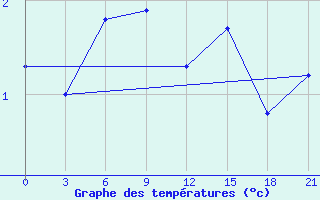 Courbe de tempratures pour Krasnyj Kut