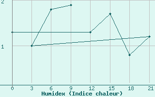 Courbe de l'humidex pour Krasnyj Kut