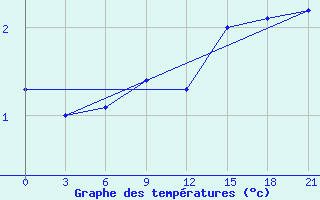 Courbe de tempratures pour Sibiu