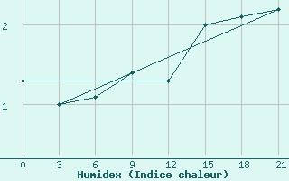 Courbe de l'humidex pour Sibiu