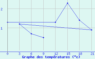 Courbe de tempratures pour Orsa