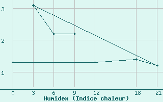 Courbe de l'humidex pour Emei Shan