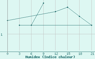 Courbe de l'humidex pour Indiga