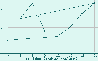 Courbe de l'humidex pour Kamenskoe