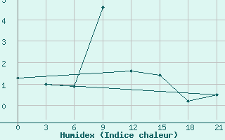 Courbe de l'humidex pour Bel'Cy