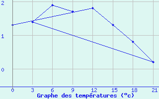 Courbe de tempratures pour Teriberka