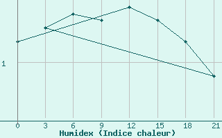 Courbe de l'humidex pour Varzuga