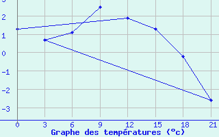 Courbe de tempratures pour Kazan