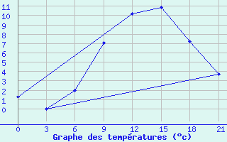 Courbe de tempratures pour Gorki