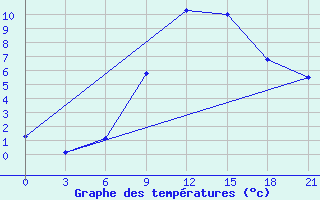 Courbe de tempratures pour Polock