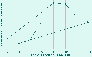 Courbe de l'humidex pour Polock