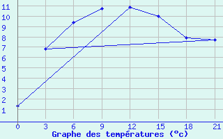 Courbe de tempratures pour Svetlolobovo