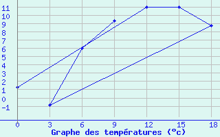 Courbe de tempratures pour Vysnij Volocek