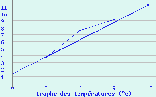 Courbe de tempratures pour Shchetinkino