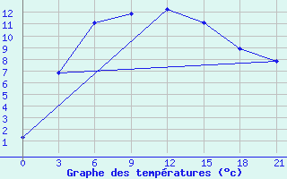 Courbe de tempratures pour Kokshetay