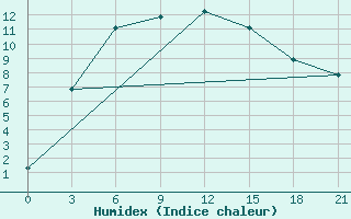 Courbe de l'humidex pour Kokshetay