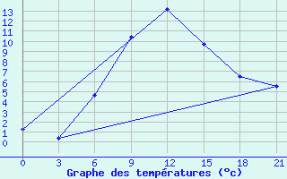 Courbe de tempratures pour Iki-Burul