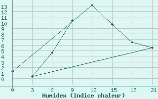 Courbe de l'humidex pour Iki-Burul