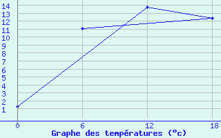 Courbe de tempratures pour Olonec