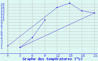 Courbe de tempratures pour Padany