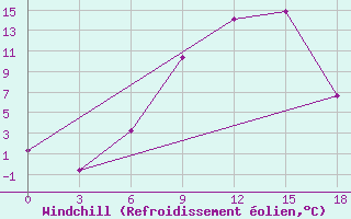 Courbe du refroidissement olien pour Konotop