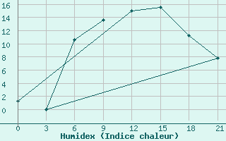 Courbe de l'humidex pour Aparan