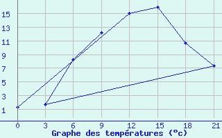 Courbe de tempratures pour Raseiniai