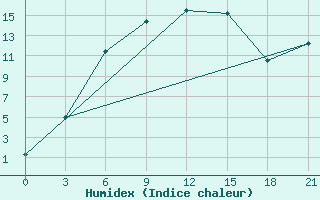 Courbe de l'humidex pour Bugul'Ma