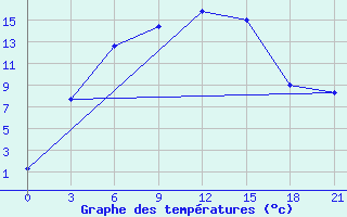 Courbe de tempratures pour Tetjusi