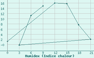 Courbe de l'humidex pour Novo-Jerusalim