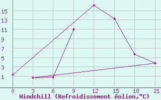 Courbe du refroidissement olien pour Yenisehir