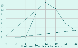 Courbe de l'humidex pour Yenisehir