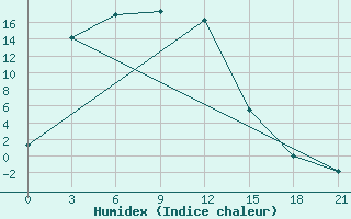 Courbe de l'humidex pour Verhnjaja Gutara