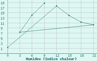 Courbe de l'humidex pour Barshino