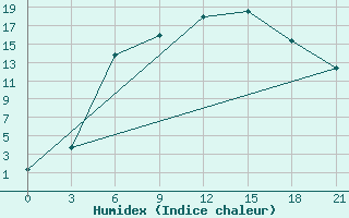 Courbe de l'humidex pour Malojaroslavec