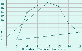 Courbe de l'humidex pour Aparan