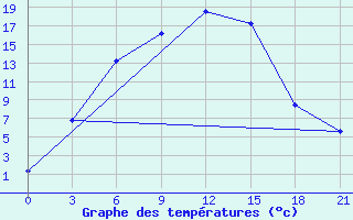 Courbe de tempratures pour Pereljub