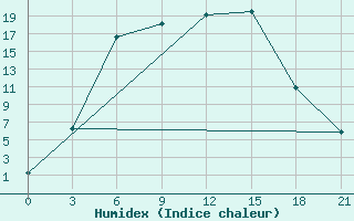 Courbe de l'humidex pour Poshekhonye-Volodarsk