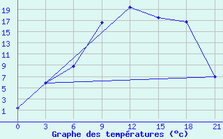 Courbe de tempratures pour Mezen