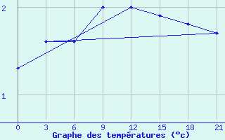 Courbe de tempratures pour Pjalica