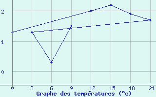 Courbe de tempratures pour Nar