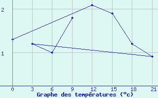 Courbe de tempratures pour Mariupol