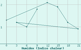 Courbe de l'humidex pour Mariupol