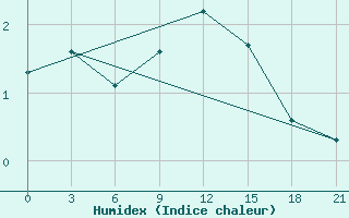 Courbe de l'humidex pour Gotnja