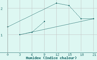 Courbe de l'humidex pour Mourgash