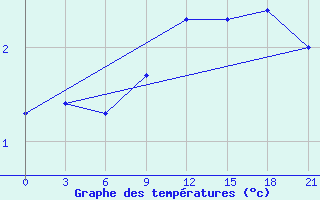 Courbe de tempratures pour Vjaz