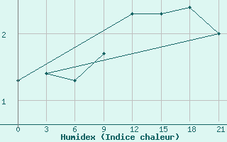 Courbe de l'humidex pour Vjaz'Ma