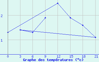 Courbe de tempratures pour Moncegorsk